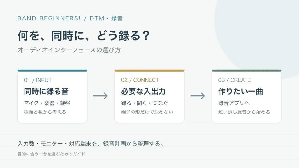 同時に録る音、必要な入出力、作りたい一曲の順に考える図