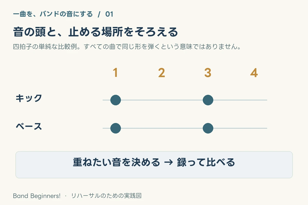 バンドで合わせると走るのはなぜ?同じ拍をつかむ練習【合奏を整える1】:要点を整理した図解