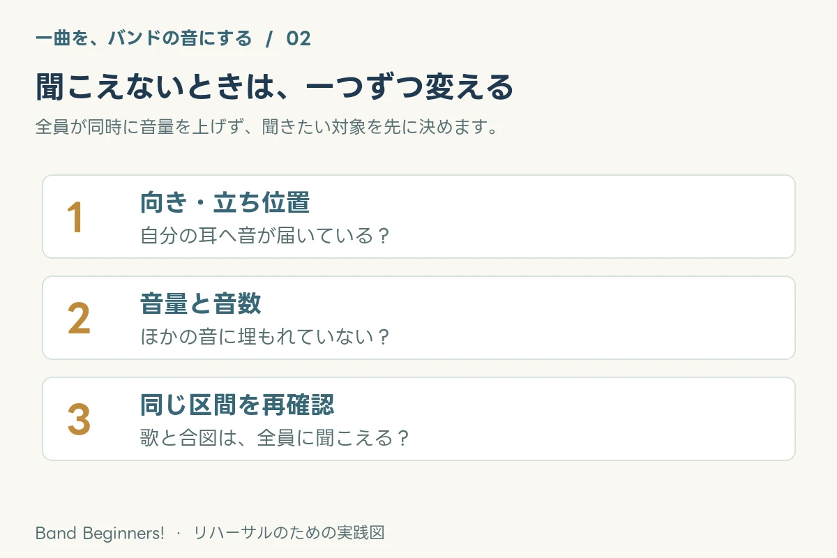 聞こえないから上げる、をやめてみる。合奏の音量を整える【合奏を整える2】：要点を整理した図解