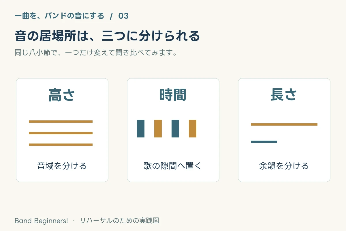 全員が弾くと、なぜぼやける？音の居場所を分ける【合奏を整える3】：要点を整理した図解