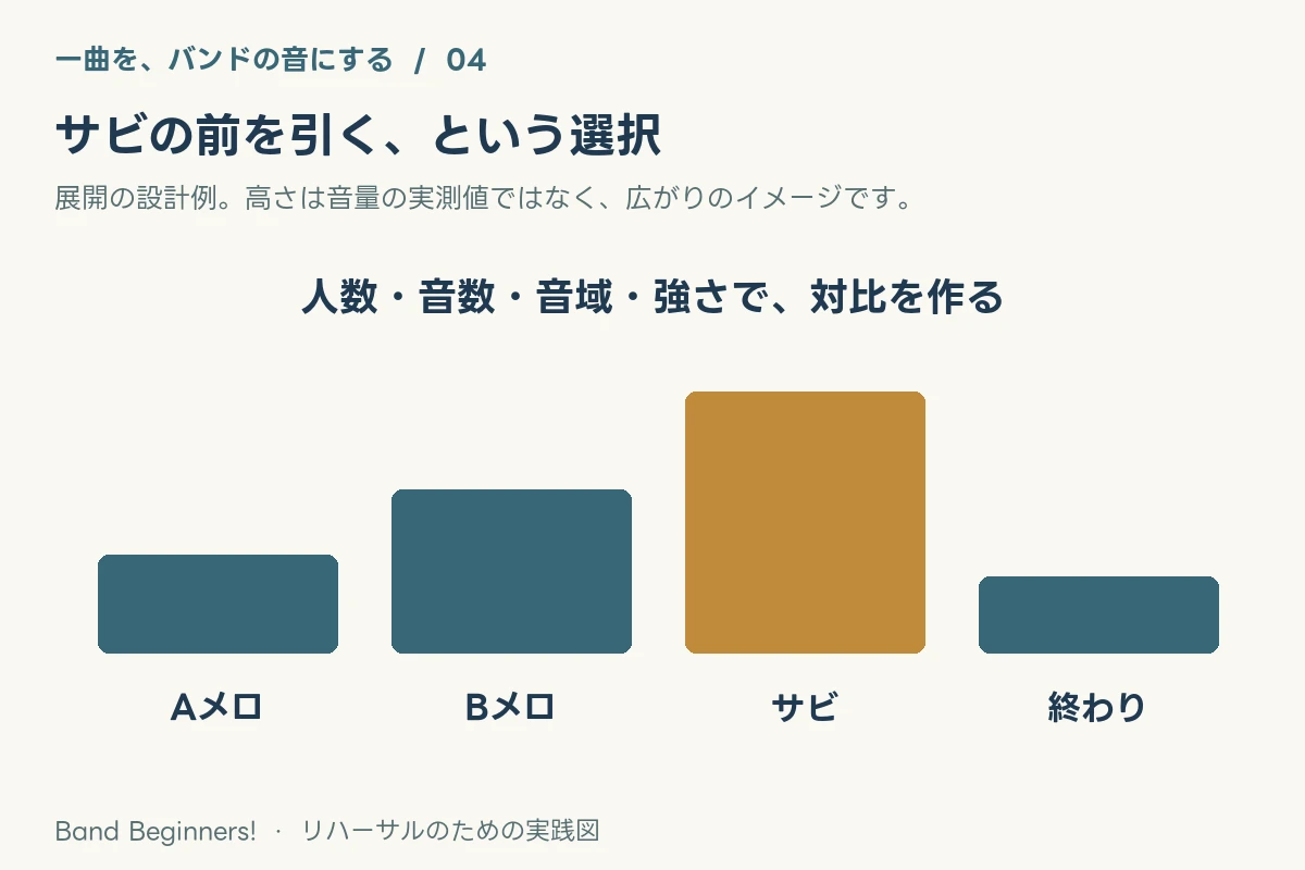 サビで大きくするだけじゃない。一曲の展開を作る【合奏を整える4】:要点を整理した図解