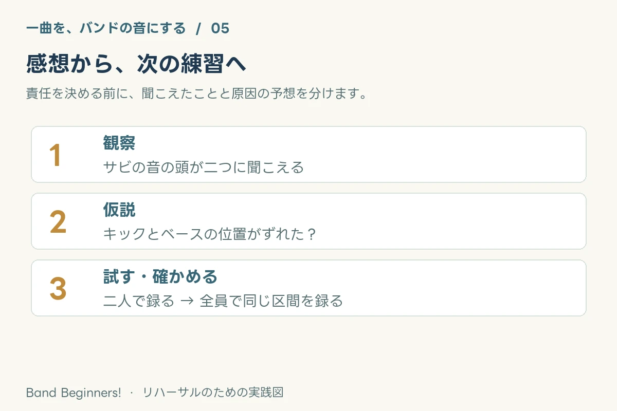 録音を責め合いにしない。次の練習が決まる振り返り【合奏を整える5】:要点を整理した図解