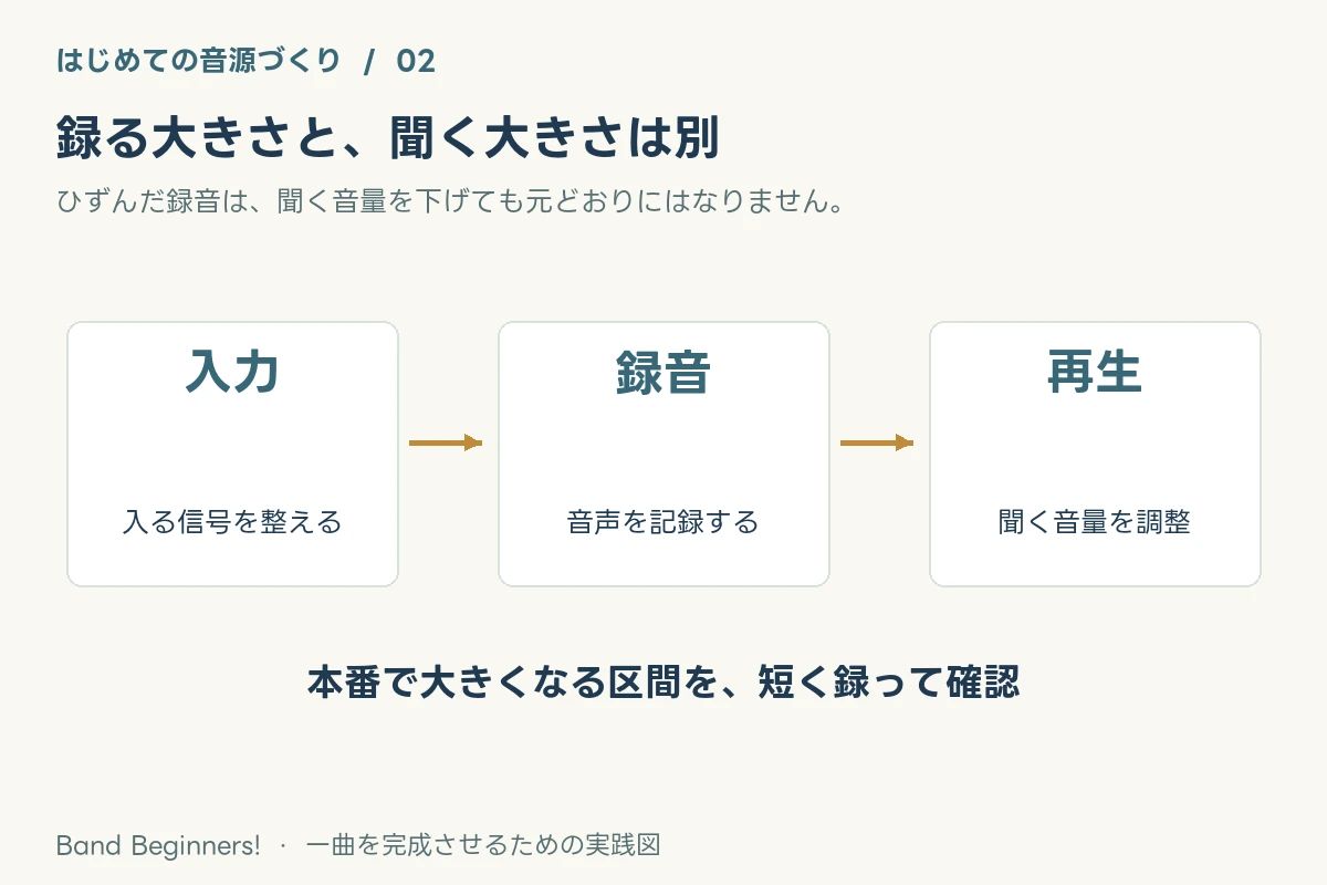 音が割れる前にできること。録音の入口を整える【音源づくり2】：要点を整理した図解
