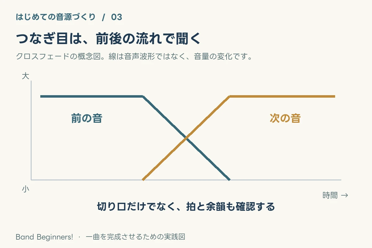 どのテイクを残す？演奏のよさを消さない編集【音源づくり3】：要点を整理した図解
