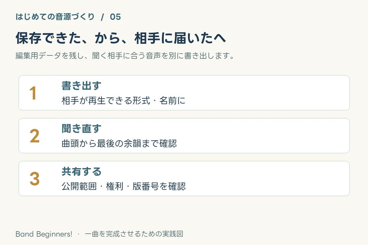 完成した一曲を、ちゃんと届ける。書き出しと共有【音源づくり5】:要点を整理した図解